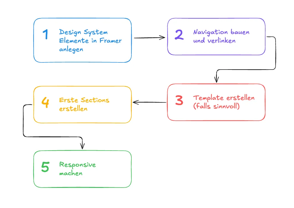 Process Diagram